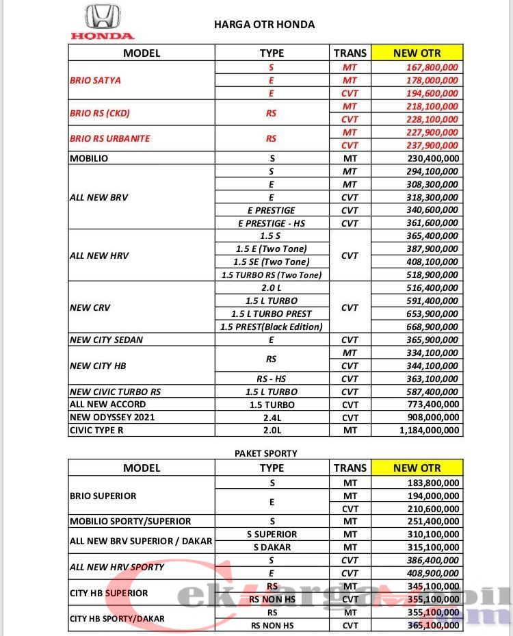 Daftar harga mobil baru di Dealer Honda Indramayu